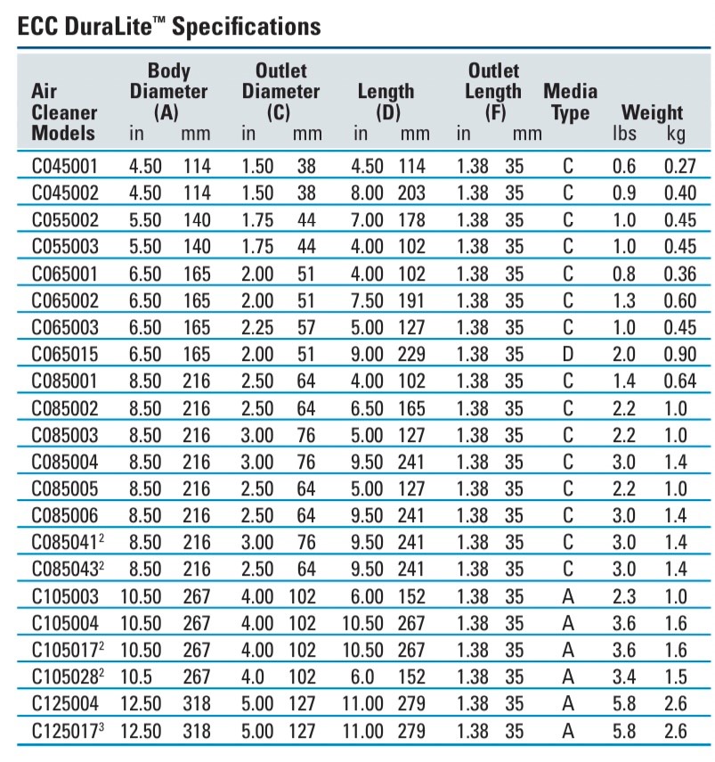 Donaldson Luftfilter DuraLite C085002